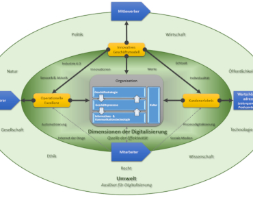 Blog Image Kennen Sie das Digital Business Management-Modell