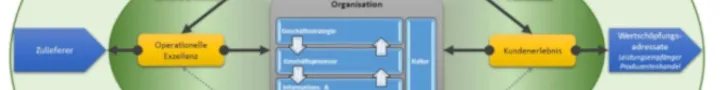 Digital Business Management-Modell